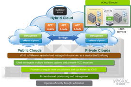 掌控云端融合 VMware主推vCHS混合云服務，為企業解鎖新價值