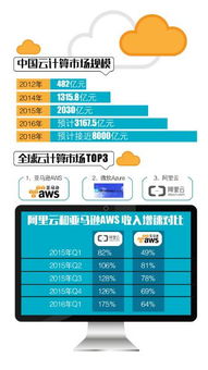 云服務市場群雄齊聚，亂戰一觸即發