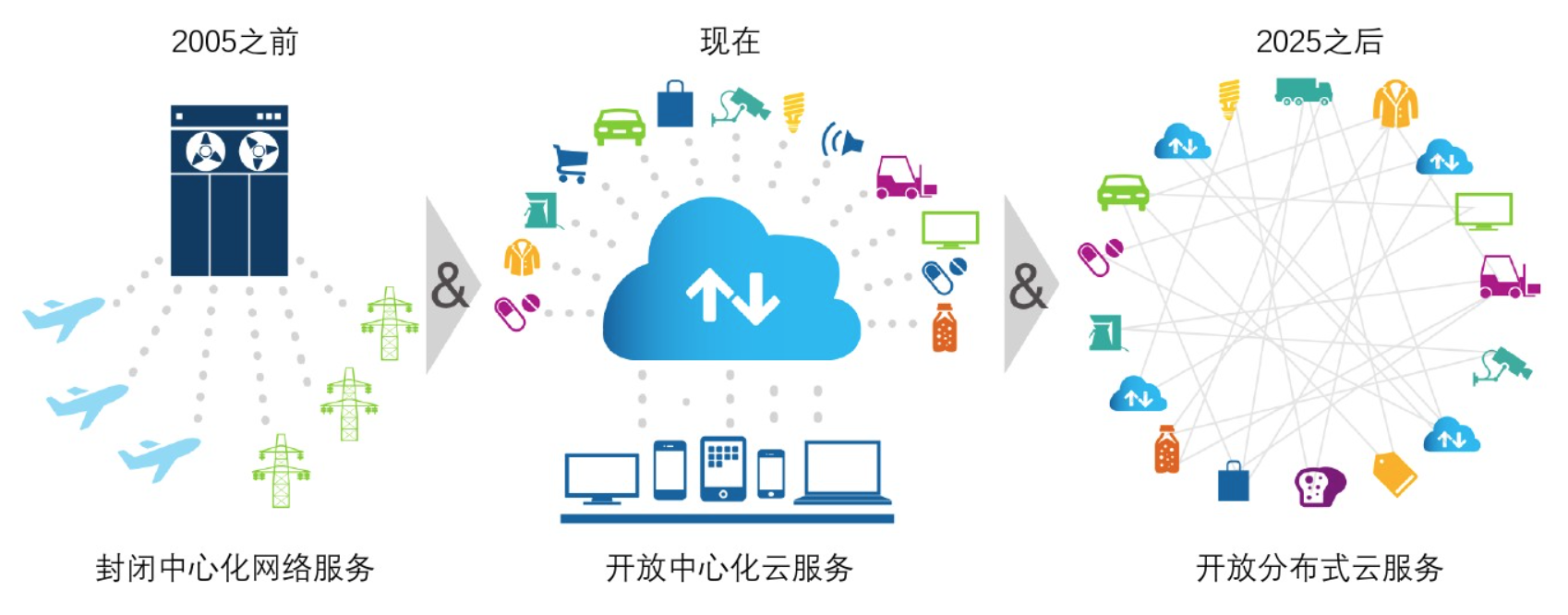 當(dāng)區(qū)塊鏈遇見云服務(wù) 一場(chǎng)正在發(fā)生的數(shù)字變革